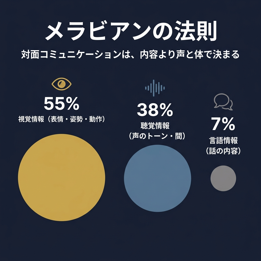 メラビアンの法則（視覚55%、聴覚38%、言語7%）の図解